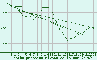 Courbe de la pression atmosphrique pour San Chierlo (It)