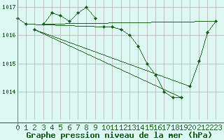 Courbe de la pression atmosphrique pour Besanon (25)