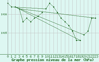 Courbe de la pression atmosphrique pour Harville (88)