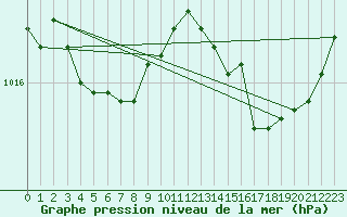 Courbe de la pression atmosphrique pour Calvi (2B)