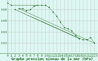 Courbe de la pression atmosphrique pour Gravesend-Broadness