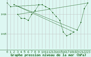 Courbe de la pression atmosphrique pour Biarritz (64)