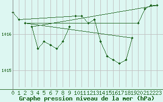 Courbe de la pression atmosphrique pour Lasfaillades (81)