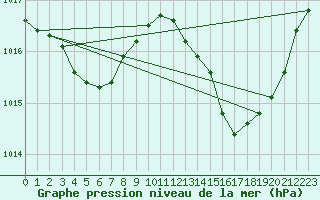 Courbe de la pression atmosphrique pour Luc-sur-Orbieu (11)