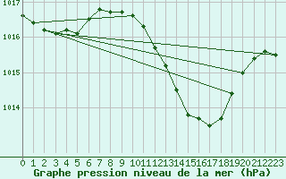 Courbe de la pression atmosphrique pour Milano Linate