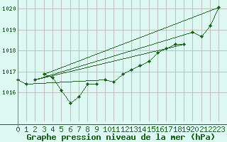 Courbe de la pression atmosphrique pour Saint-Amans (48)