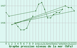 Courbe de la pression atmosphrique pour Anvers (Be)