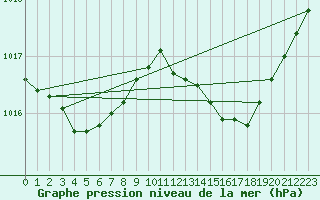 Courbe de la pression atmosphrique pour Lignerolles (03)