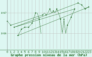 Courbe de la pression atmosphrique pour Leeming