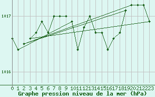 Courbe de la pression atmosphrique pour Torun