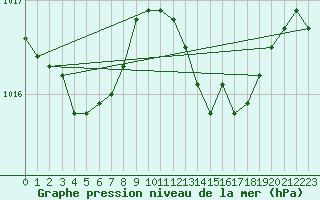 Courbe de la pression atmosphrique pour Saint-Yrieix-le-Djalat (19)