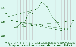 Courbe de la pression atmosphrique pour Leucate (11)