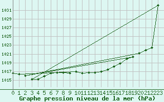 Courbe de la pression atmosphrique pour Poroszlo