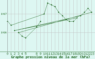 Courbe de la pression atmosphrique pour Pordic (22)