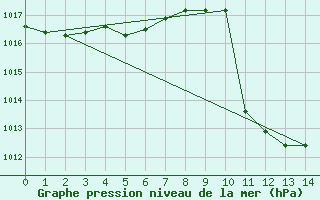 Courbe de la pression atmosphrique pour Ponferrada