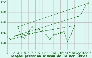 Courbe de la pression atmosphrique pour Feistritz Ob Bleiburg