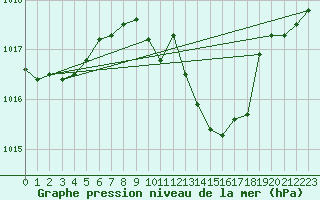 Courbe de la pression atmosphrique pour Waldmunchen