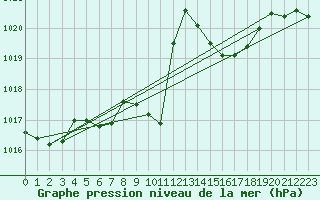 Courbe de la pression atmosphrique pour Marienberg