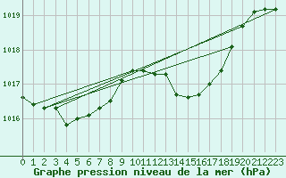 Courbe de la pression atmosphrique pour Engins (38)