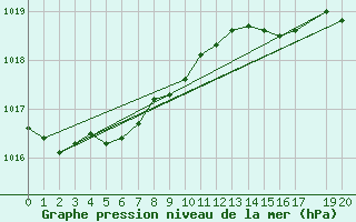 Courbe de la pression atmosphrique pour Zeebrugge