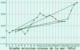 Courbe de la pression atmosphrique pour Saint-Paul-des-Landes (15)