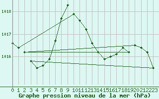 Courbe de la pression atmosphrique pour Benevente