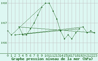 Courbe de la pression atmosphrique pour Cannes (06)