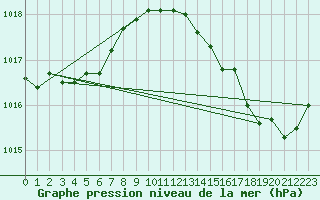 Courbe de la pression atmosphrique pour Leucate (11)