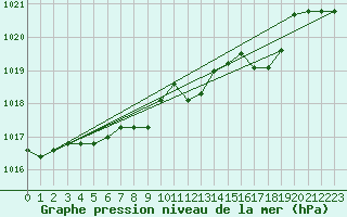 Courbe de la pression atmosphrique pour Ble - Binningen (Sw)