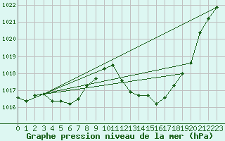 Courbe de la pression atmosphrique pour Millau - Soulobres (12)