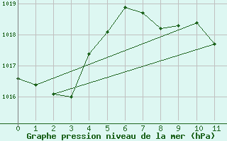 Courbe de la pression atmosphrique pour Claresholm