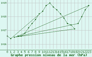 Courbe de la pression atmosphrique pour Nonaville (16)