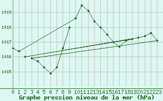 Courbe de la pression atmosphrique pour Engins (38)