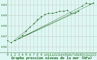 Courbe de la pression atmosphrique pour Berlin-Tempelhof