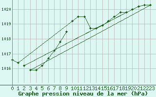Courbe de la pression atmosphrique pour Sa Pobla