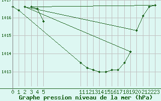 Courbe de la pression atmosphrique pour Chieming