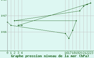 Courbe de la pression atmosphrique pour le bateau EUCFR07