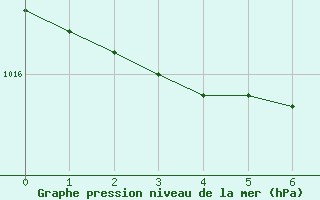 Courbe de la pression atmosphrique pour Luechow