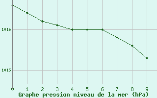 Courbe de la pression atmosphrique pour Baruth