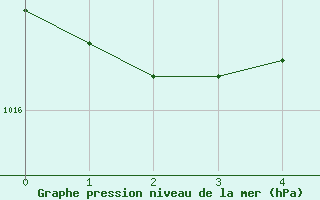 Courbe de la pression atmosphrique pour Saint-Tricat (62)