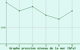 Courbe de la pression atmosphrique pour Kenley