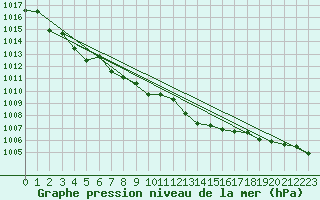 Courbe de la pression atmosphrique pour Chieming