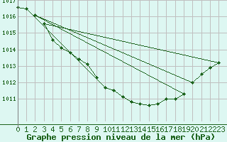 Courbe de la pression atmosphrique pour Krangede