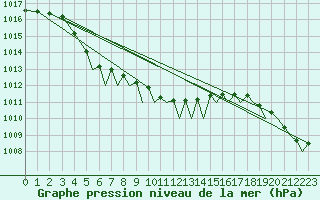 Courbe de la pression atmosphrique pour Bergen / Flesland