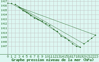 Courbe de la pression atmosphrique pour Melun (77)