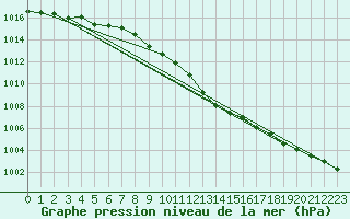 Courbe de la pression atmosphrique pour Leinefelde