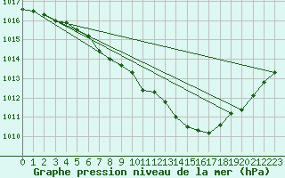 Courbe de la pression atmosphrique pour Bregenz