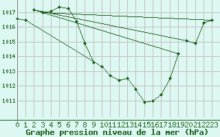 Courbe de la pression atmosphrique pour Aigen Im Ennstal