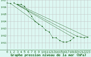 Courbe de la pression atmosphrique pour Lesko