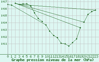 Courbe de la pression atmosphrique pour Dimitrovgrad